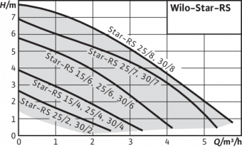 Насос циркуляционный Star RS 25/20 180 мм WILO 1